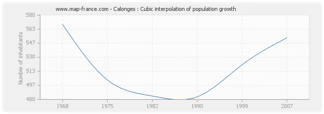Calonges : Cubic interpolation of population growth