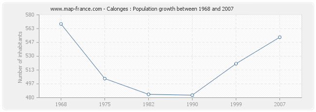Population Calonges