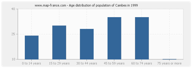 Age distribution of population of Cambes in 1999