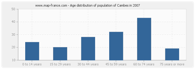 Age distribution of population of Cambes in 2007