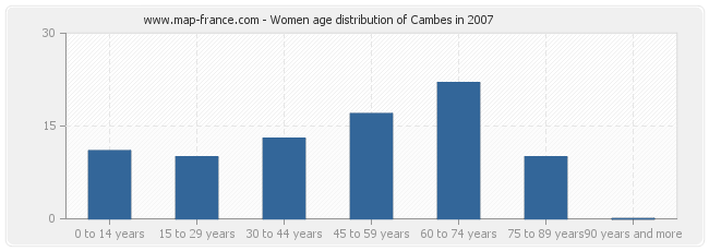 Women age distribution of Cambes in 2007