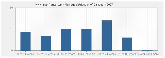 Men age distribution of Cambes in 2007