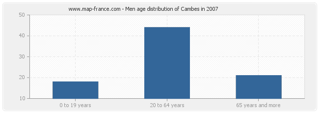 Men age distribution of Cambes in 2007