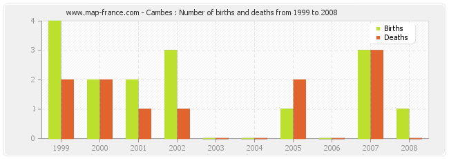 Cambes : Number of births and deaths from 1999 to 2008
