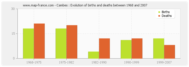 Cambes : Evolution of births and deaths between 1968 and 2007