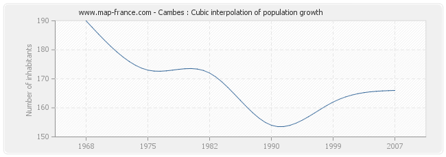 Cambes : Cubic interpolation of population growth