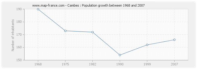 Population Cambes
