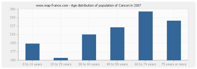 Age distribution of population of Cancon in 2007