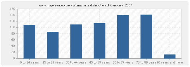 Women age distribution of Cancon in 2007