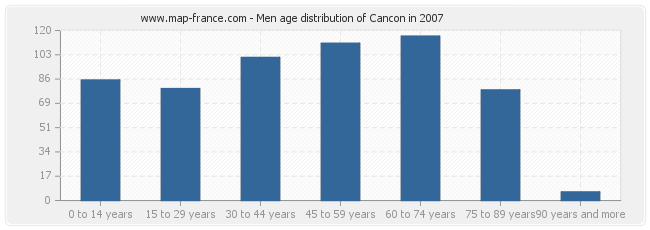 Men age distribution of Cancon in 2007