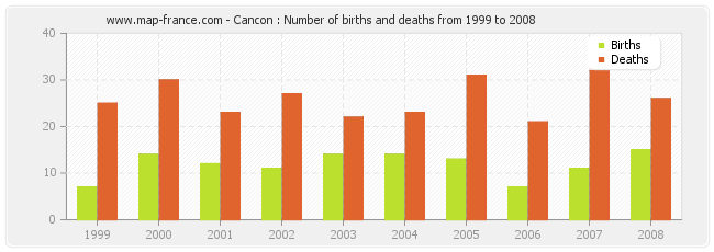 Cancon : Number of births and deaths from 1999 to 2008