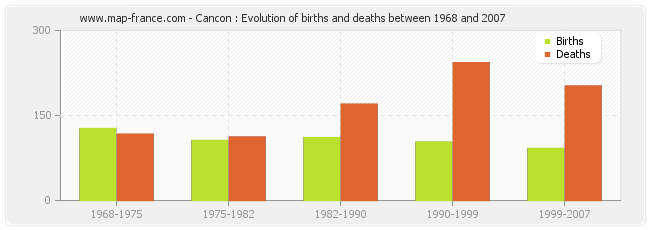 Cancon : Evolution of births and deaths between 1968 and 2007