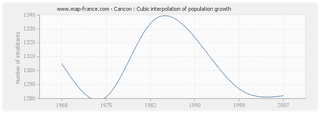 Cancon : Cubic interpolation of population growth