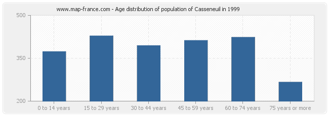 Age distribution of population of Casseneuil in 1999