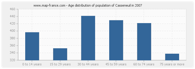 Age distribution of population of Casseneuil in 2007