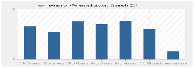 Women age distribution of Casseneuil in 2007