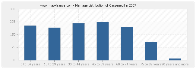 Men age distribution of Casseneuil in 2007