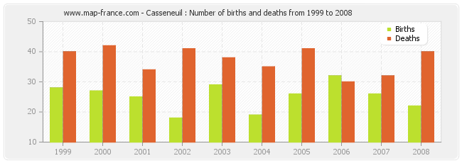 Casseneuil : Number of births and deaths from 1999 to 2008