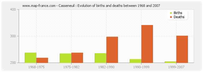 Casseneuil : Evolution of births and deaths between 1968 and 2007