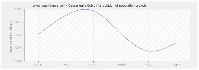 Casseneuil : Cubic interpolation of population growth