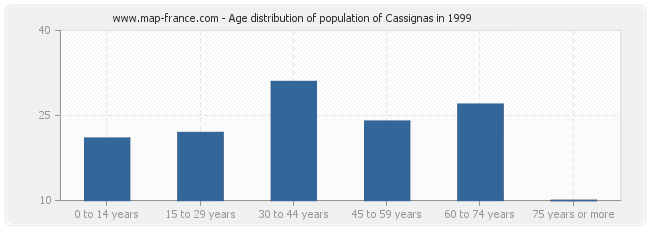 Age distribution of population of Cassignas in 1999