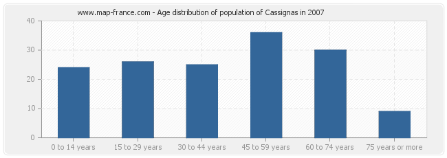 Age distribution of population of Cassignas in 2007