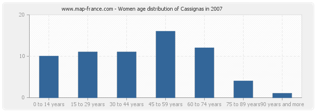 Women age distribution of Cassignas in 2007