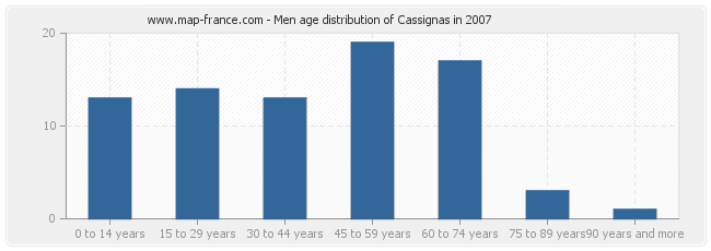 Men age distribution of Cassignas in 2007