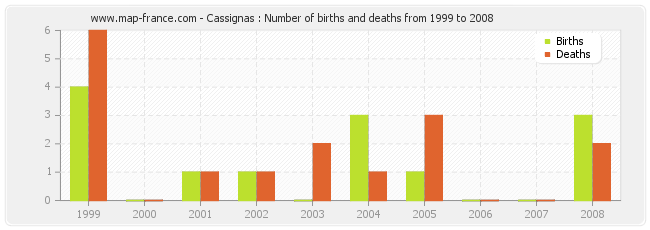 Cassignas : Number of births and deaths from 1999 to 2008