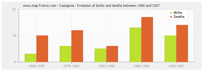 Cassignas : Evolution of births and deaths between 1968 and 2007