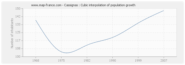 Cassignas : Cubic interpolation of population growth