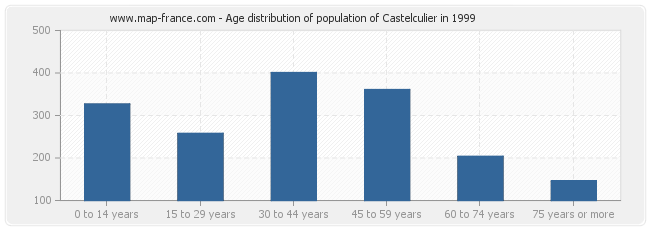 Age distribution of population of Castelculier in 1999