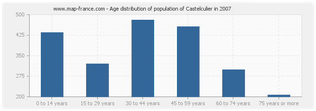 Age distribution of population of Castelculier in 2007