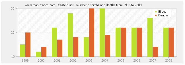 Castelculier : Number of births and deaths from 1999 to 2008