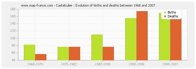 Castelculier : Evolution of births and deaths between 1968 and 2007