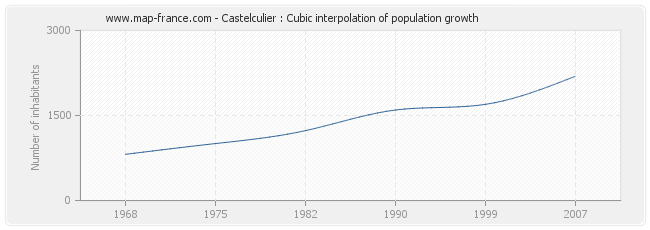 Castelculier : Cubic interpolation of population growth