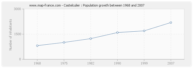 Population Castelculier