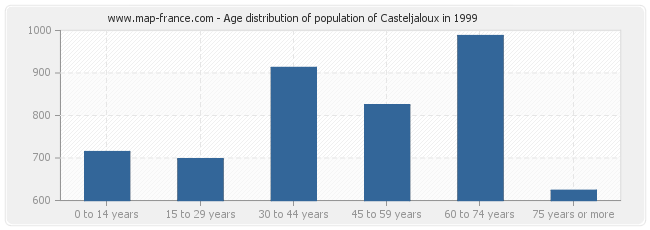 Age distribution of population of Casteljaloux in 1999