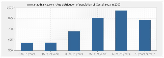 Age distribution of population of Casteljaloux in 2007