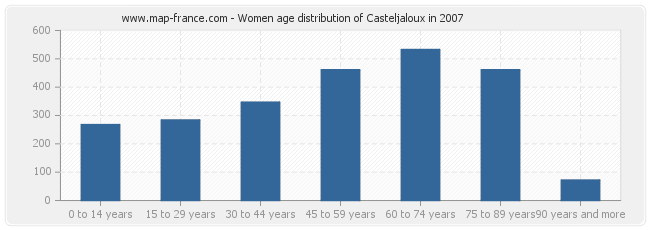Women age distribution of Casteljaloux in 2007