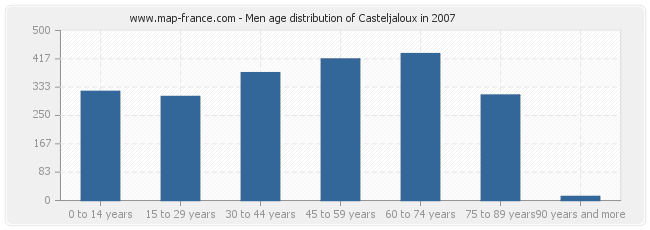 Men age distribution of Casteljaloux in 2007