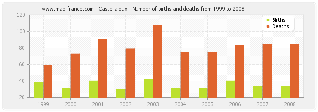 Casteljaloux : Number of births and deaths from 1999 to 2008