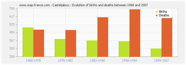 Casteljaloux : Evolution of births and deaths between 1968 and 2007
