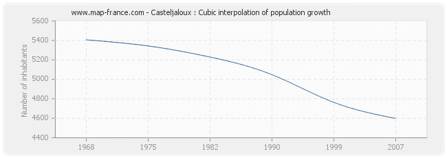 Casteljaloux : Cubic interpolation of population growth