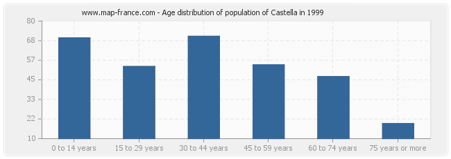 Age distribution of population of Castella in 1999