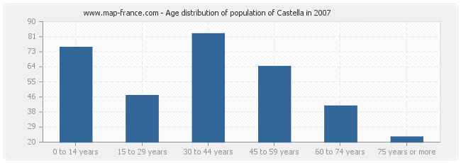 Age distribution of population of Castella in 2007