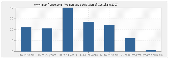 Women age distribution of Castella in 2007