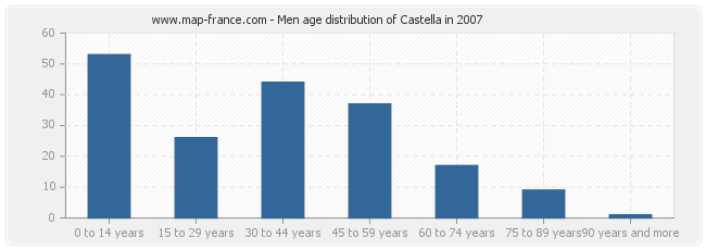 Men age distribution of Castella in 2007