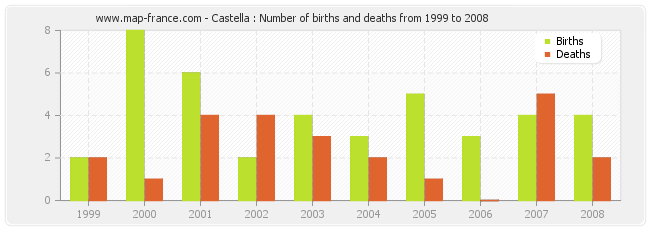 Castella : Number of births and deaths from 1999 to 2008