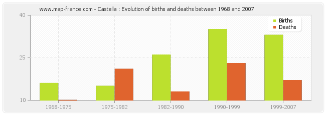 Castella : Evolution of births and deaths between 1968 and 2007